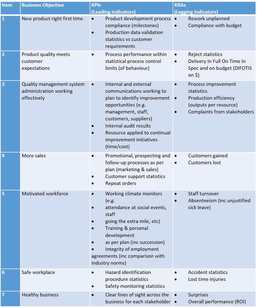 When to use Key Performance Indicators and When to use Key Results Areas